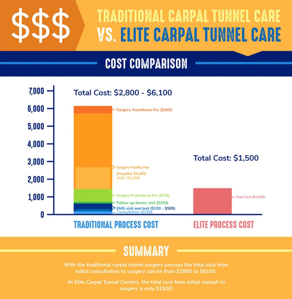 Transparent Pricing, Utah, Carpal Tunnel