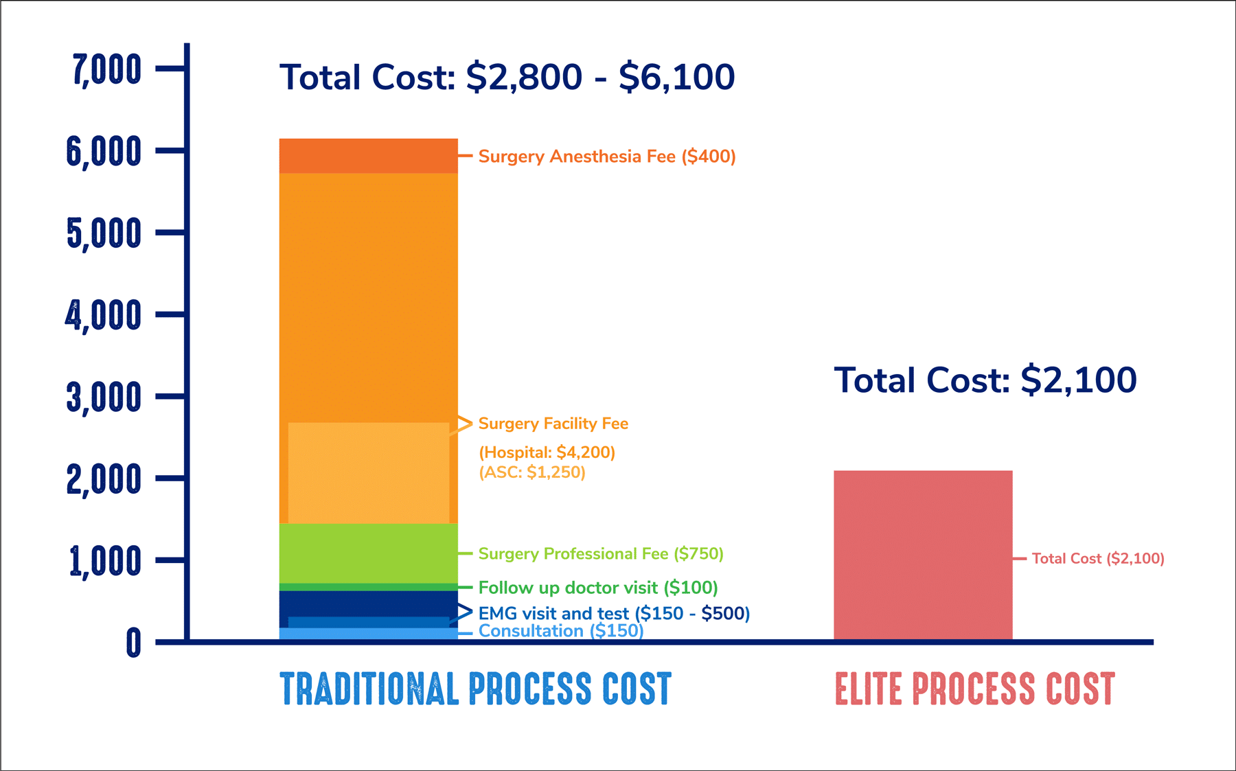 Elite Carpal Tunnel surgery cost infographic